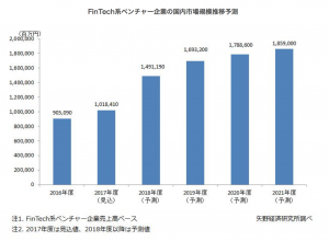 矢野経済研究所　国内 FinTech （ フィンテック ） 市場に関する調査を実施（2017年）